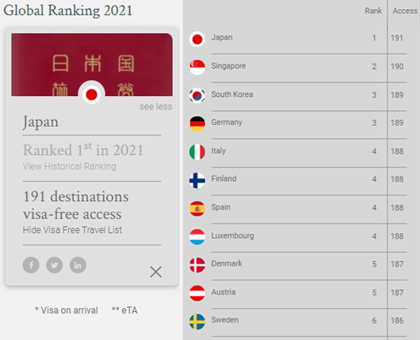 日本のパスポートが、世界ランキング1位に！