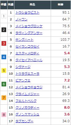 セントウルS