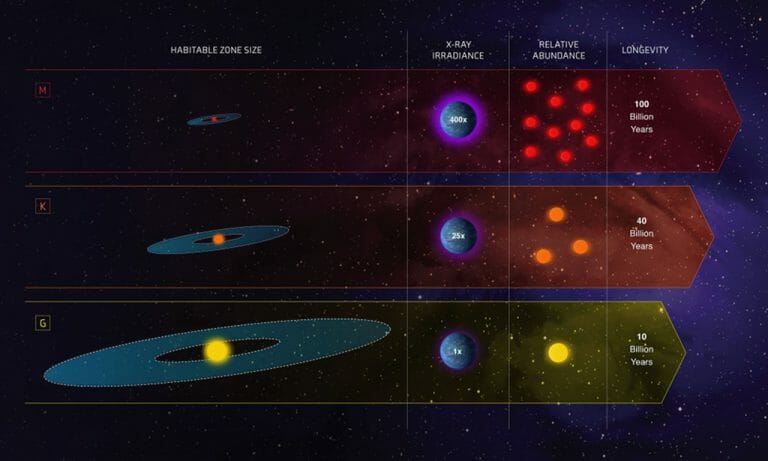 ハビタブルゾーン（ゴルディロックスゾーン）の恒星種類別比較図表