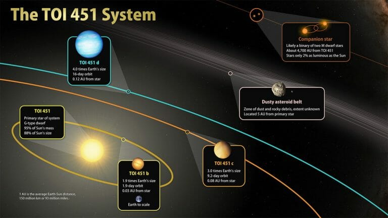 恒星「TOI 451」を周回する3つの系外惑星