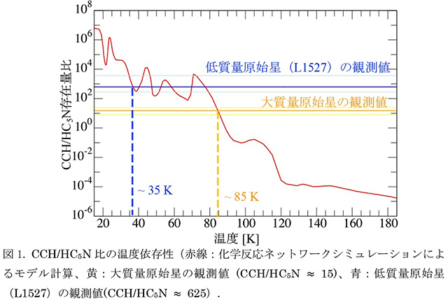 原始星の周りのCCHHC5N比と温度の関係