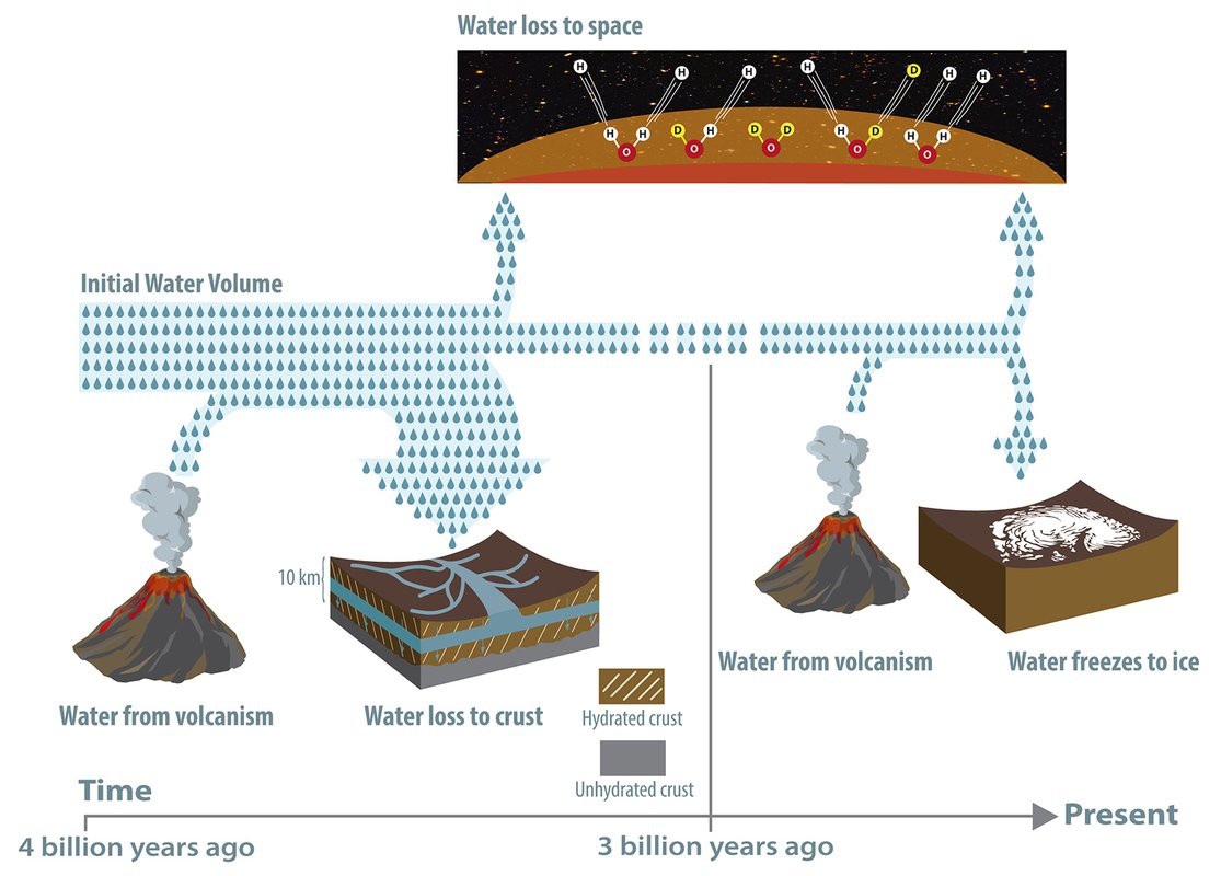 火星の水の移動モデル